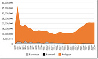 A graph showing the numbers of refugees resettled and repatriated people from 1990 to 2020. It indicates a peak of refugees in 1991 at around 37 million that then declines until 2005, at which point it begins to grow again to the current total just above 20 million. The number of people returning home is never above 4 million and is declining. The number of resettled people is barely visible on the graph because it is so small.