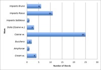 Quantity of each ware associated with Activity D1.