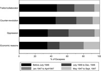 Figure 20. Bar graph showing the time of escape for different reasons for escape