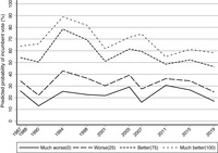 Line graph showing the probability of voting for the government given the respondent’s economic evaluation, with controls.