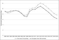 Line chart showing unemployment rates for EU and Eurozone countries. Unemployment was at a record low for both sets of countries right before the global financial crisis. This number increased over the course of the crisis, peaking in 2014.