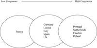 Three ovals. A horizontal arrow shows that, from left to right, they correspond to low-congruence, medium-congruence, and high-congruence cases. Each oval contains the names of the respective national cases.