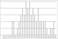 Figure 1.1. This barchart shows the annual count of major electoral reforms around the world each year between 1980 and 2010. There is variation between 0 and 5, with high points of 5 reforms coming in the years 1993 and 1995.