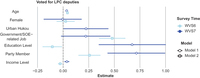 This figure shows that among the factors considered, education level and Party membership are strongly correlated with whether the respondents voted for Local People's Congress (LPC) deputies.