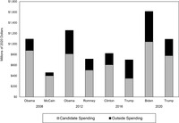 Figure 6.7 is a bar chart showing the relationship between presidential candidate spending and outside spending in presidential campaigns from 2008 to 2020. The y-­axis indicates millions of 2020 dollars, and the x-­axis lists each candidate. The gray portion of each bar denotes candidate spending. The black portion of each bar denotes total outside spending.