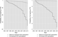 This figure plots the survival functions with the maximum and minimum values of forward and backward GVC participation.