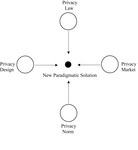 This illustrates a regulatory solution that this book proposes: Instead of relying on one mode of action (i.e., government) over the other (market), this book envisions a possibility in which different types of regulatory solutions can emerge and complement strengths and weaknesses of each measure, and henceforth, pragmatic solutions can be made far from ideological ones.