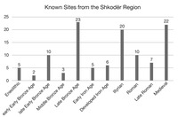 Bar chart displaying number of known archaeological sites from Shkodër region, ranging from Eneolithic to Medieval Times and trending upwards over time. Highest number of known sites is 22 during the Medieval period.