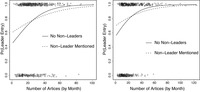 These are eight graphs as one image, created from the first column of table 3.4. The x-axis refers to the number of articles written while the y-axis refers to the probability a leader engages in a topic that month. The two lines represent no nonleaders being mentioned the previous month (non-dashed) and nonleaders being mentioned the previous month (dashed).
