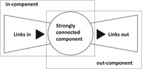 Shows a bowtie graph with links in on the left side the strongly connected component in the middle with links out on the right side of the bowtie.