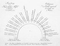 Seating chart of the imperial table during Napoleon’s visit to Weimar.