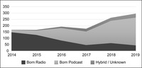A line graph showing that radio show submissions diminish as podcast shows increase in the Peabody Awards archive.