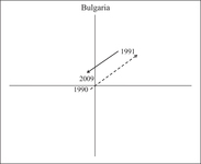 Figure AppC.1. This shows Bulgaria's two episodes of reform on the plane.