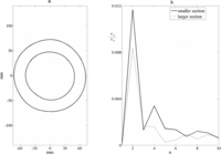 A. Two horizontal sections of the jug shown on the left in Fig. 8; B. the leading ten Fourier coefficients (scaled by r0) of the sections shown in 7A.