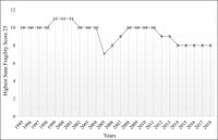 Figure indicates patterns of statehood and state fragility in Saudi Arabia from 1995 to 2018.