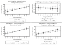 Effects of religious factors on regional cooperation. Top-left panel shows the interaction effects of coup risk and religious similarity on regional alliances. Top-right panel shows the effects of regional religious similarity on combined regional cooperation by period. Bottom-left panel shows the effect of regional religious similarity on regional cooperation by average dyad age.