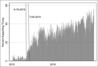 This graph shows polling support for Trump in the Republican primary in 2015 and 2016 and the dates of two major anti-­immigration speeches.