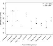 This figure shows that the effect of the past tends to be larger than the effect of the future on present-­day policy preferences.