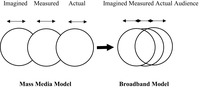 Differences in audience measurement techniques—(1) mass media measurement having margins of error between actual, measured, and imagined audiences and (2) broadband measurement narrowing those margins.