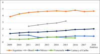 A graph highlighting researchers of the Economically Active Population.