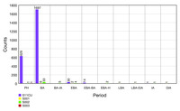 Bar graph showing distribution of prehistoric pottery across various sites, with S11CU containing the highest count overall.