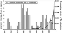 A graph showing levels of production output in the South Korean animation industry.