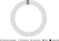 Chart demonstrating revenue sources of People for the Ethical Treatment of Animals. $352,239 from federated campaigns; $42,980,550 from contributions; $604,171 from investments; $603,814 from sales; $68,765 from unspecified sources