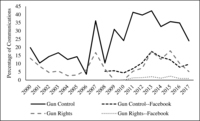 Fig. 7.5. Line chart illustrating trends from 2000 to 2017 in the percentages of communications mentioning mass shootings. Results are separated by communication forum and group type.