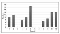 A graph showing Adnan Syed’s eighty-­five vocal cracks by episode