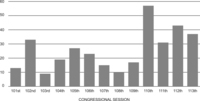 Figure 7.7 Cloture on Motions to Proceed. The number of cloture motions filed on the motion to proceed to legislation increased from 13 in the 101st Congress to 43 in the 112th Congress and 36 in the 113th Congress.