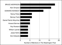This is a bar graph representing the members mentioned the most in the Washington Post during the 101st Congress on immigration, with leaders in all capitals.