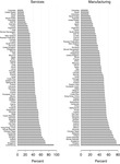 This figure presents the share of re-exported intermediates in total imported intermediates in the four major sectors—agriculture, mining, manufacturing, and services—for the 62 countries and select regions. Re-exported intermediates are intermediate imports used either directly or indirectly in the production of goods and services for export in terms of total intermediate imports. In 2011, the most recent year for which data are available, an average of 45 percent of intermediate imports were re-exported to third markets.