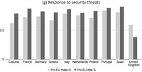 Seven bar graphs, identically structured, for European integration and the six subdimensions. Each bar graph compares, for each country, the percentages of pro-EU elites and citizens. Together with the 20 bars, a horizontal line corresponding to the 50 percent threshold is displayed.