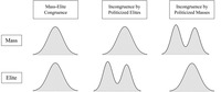 There are six distribution graphs in the figure, with three mass-level and three elite-level graphs. Two indicate mass-elite congruence. Two indicate mass-elite incongruence with polarized elites. Two indicate mass-elite incongruence with polarized masses.