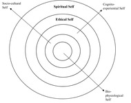 Five concentric circles showing the interrelationship of various descriptive and normative selves. The outermost circle represents the spiritual self while the innermost circle the bio-­physiological self.