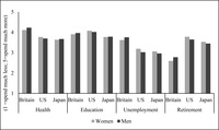 A bar graph showing the similarities between women’s and men’s support for increasing spending on health, education, unemployment, or retirement in Britain, the United States, and Japan in 2016.