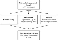 This diagram outlines the experimental design (for the effect of past) for each policy issue.