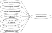 A conceptual model of “Send in the Clowns,” listing many of the song’s most identifiable features.