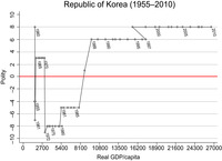 Line graph of South Korea’s Polity score and GDP per capita from 1955 to 2010.