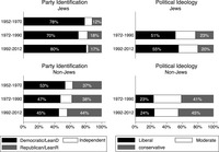 Figure 7.6: Graphs showing Changes in politics of Jews and Non-Jews.