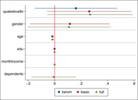 Illustration showing confidence intervals of variables of the bench, basic, and full model, including variables such as gender, age, education, monthly income, and the number of dependents. Older people significantly preferred social organizations less for service provisions.