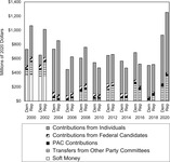 Figure 5.3 is a stacked bar graph showing the total amount of receipts (in constant 2020 dollars) for the three national party committees broken down by party (Democrats and Republicans). Each bar is shaded to reflect the relative proportion of receipts from five sources every two years from 2000 to 2020. The sources are individuals, federal candidates, traditional PACs, transfers from other party committees, and soft money.