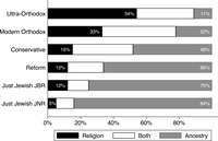 Figure 2.2: Graph showing Denominational differences in viewing being Jewish as a matter of ancestry/culture, religion, or both.