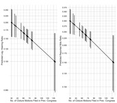 The left panel shows predicted values for Senate legislative hearing ratios based on the number of cloture motions filed the previous congress. The right panel shows predicted values for Senate markups.