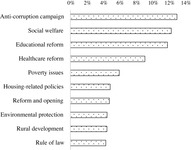 Bar graph comparing the top ten issues the Chinese public identifies as priorities.