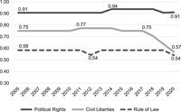 A line graph depicting India’s scores in Political Rights, Civil Liberties, and Rule of Law over a 15-­year time frame. The x axis is identical to that in figure I.3, while the y-­axis consists of scores from 0.30 to 1.00 in increments of 0.1. The graph shows India’s Political Rights score remaining almost perfectly stagnant at 0.91; its Civil Liberties score holds steady around 0.75 until 2017, when it begins dropping sharply, ending at 0.57 in 2020. India’s “Rule of Law” score is worse across the board, moving from 0.58 in 2005 to 0.54 in 2020.