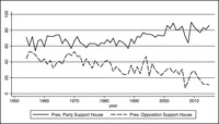 Figure 7.1 shows a solid line for the yearly percentage of the president’s party members in the House supporting the president’s positon. The dashed line is for the yearly percentage of the president’s opposition members in House supporting the president’s position.