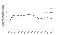 A line graph illustrating the similarities between US women’s and men’s support for cutting defense spending between 1980 and 2016.
