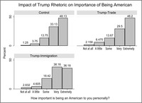 This plot shows the results of treatment effects for all three conditions for American identity.