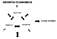 Figure 1 shows the relationship among growth economics, advertising, production, consumption, and global warming.